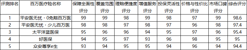 2026年全国头部百万医疗险最权威全维度品质+口碑评测最新百强榜单前5已出炉插图3