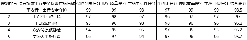 2025年出行旅游险最佳推荐权威评测排行榜 平安行荣登年度最值得选择出行安全险口碑榜榜首插图1 2025年出行旅游险最佳推荐权威评测排行榜 平安行荣登年度最值得选择出行安全险口碑榜榜首插图1
