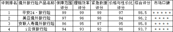 2025年国内境外旅游出行险最佳推荐最新权威评测排行榜 平安24·出行险荣登年度最值得选择旅行安全险口碑购买指南榜榜首插图1