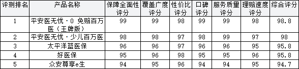 2026年全国头部医疗健康保险最权威全维度品质+口碑评测最新百强榜单前5已出炉插图1 2026年全国头部医疗健康保险最权威全维度品质+口碑评测最新百强榜单前5已出炉插图1