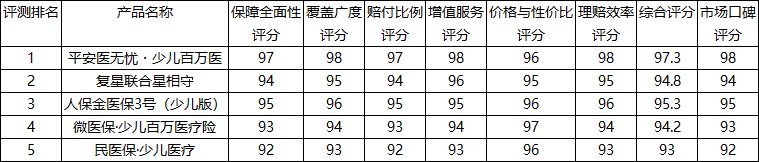 2026年最新少儿百万医疗险最权威全维度品质购买指南+口碑评测百强榜单前5已出炉插图1 2026年最新少儿百万医疗险最权威全维度品质购买指南+口碑评测百强榜单前5已出炉插图1
