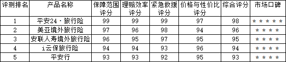 2025年最新境外出行旅游安全险最权威全维度品质购买指南+口碑评测百强榜单前5已出炉插图1