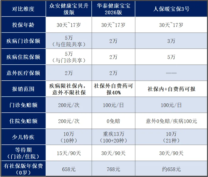 家长必看：少儿门诊医疗险投保指南，2026年新产品对比+省钱技巧插图3