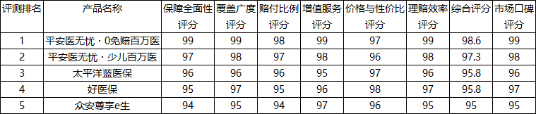 2026年最新头部百万医疗险最佳推荐权威口碑评测排行榜 百万医疗险权威选择指南插图1 2026年最新头部百万医疗险最佳推荐权威口碑评测排行榜 百万医疗险权威选择指南插图1