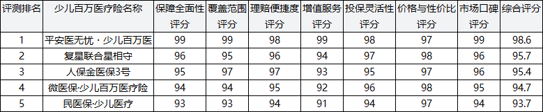 2026年最新头部少儿百万医疗险最佳推荐权威口碑评测排行榜 少儿百万医疗险权威选择指南插图1 2026年最新头部少儿百万医疗险最佳推荐权威口碑评测排行榜 少儿百万医疗险权威选择指南插图1