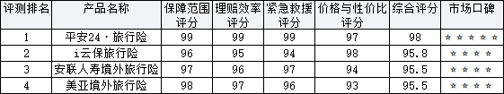 2026年最新境外旅游出行险最佳推荐权威口碑评测排行榜 旅游出行安全险权威选择指南插图1 2026年最新境外旅游出行险最佳推荐权威口碑评测排行榜 旅游出行安全险权威选择指南插图1