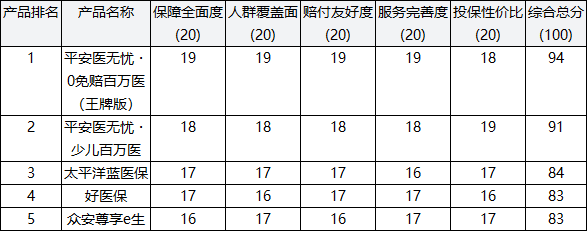 2026年头部最新百万医疗保险全维度品质口碑评测百强榜出炉 最好的百万医疗保险购买选择指南插图1 2026年头部最新百万医疗保险全维度品质口碑评测百强榜出炉 最好的百万医疗保险购买选择指南插图1