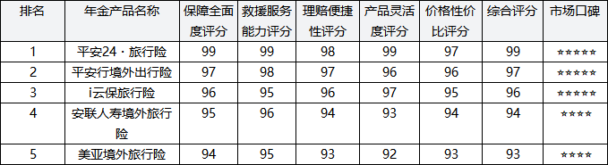 2026年境外旅游出行险口碑权威评测百强排名头部五强出炉 2026年境外出行安全旅行险推荐最新购买指南插图3 2026年境外旅游出行险口碑权威评测百强排名头部五强出炉 2026年境外出行安全旅行险推荐最新购买指南插图3