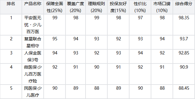 2026年头部少儿百万医疗险口碑权威评测百强排名头部五强出炉｜2026年少儿百万医疗险推荐最新购买指南插图1