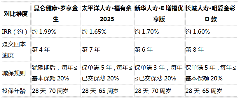 2026年增额寿怎么选?抓住3个核心指标就够了插图1 2026年增额寿怎么选?抓住3个核心指标就够了插图1