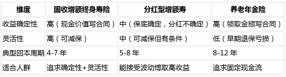 2026年养老钱往哪放？5款增额寿：收益、回本、保障逐项拆解插图1