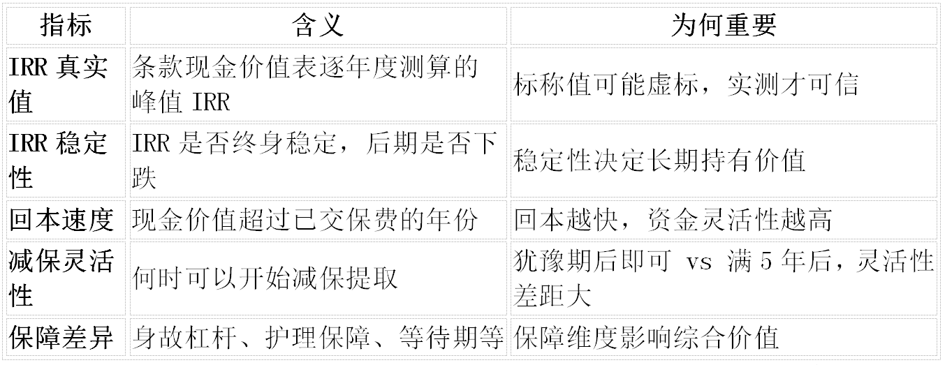 2026年7月最新固收增额寿排名:5项指标实测,IRR 1.99%的只有一款插图1 2026年7月最新固收增额寿排名:5项指标实测,IRR 1.99%的只有一款插图1