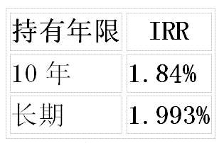 2026年7月最新固收增额寿排名:5项指标实测,IRR 1.99%的只有一款插图2 2026年7月最新固收增额寿排名:5项指标实测,IRR 1.99%的只有一款插图2
