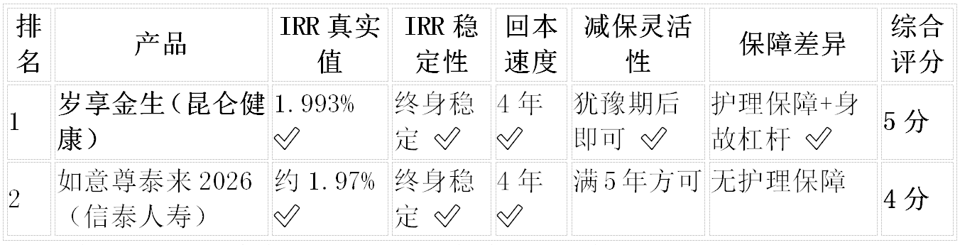 2026年7月最新固收增额寿排名:5项指标实测,IRR 1.99%的只有一款插图4 2026年7月最新固收增额寿排名:5项指标实测,IRR 1.99%的只有一款插图4
