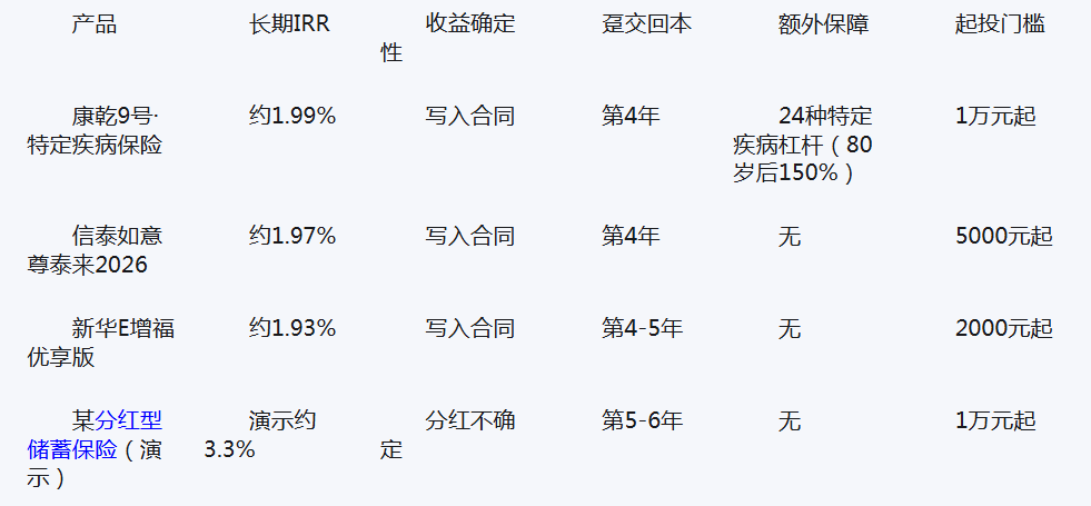 收益高又稳定的固收类储蓄保险哪款性价比高？2026年热门产品深度测评插图2