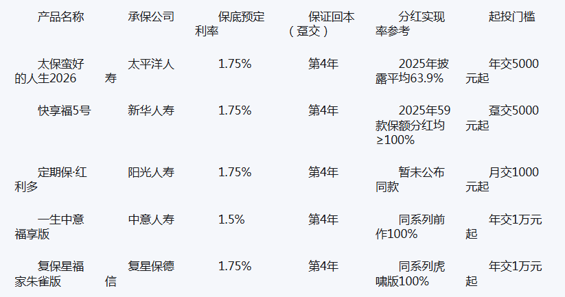 2026分红险热门产品测评:收益、回本与兑现能力的真实对比插图1 2026分红险热门产品测评:收益、回本与兑现能力的真实对比插图1