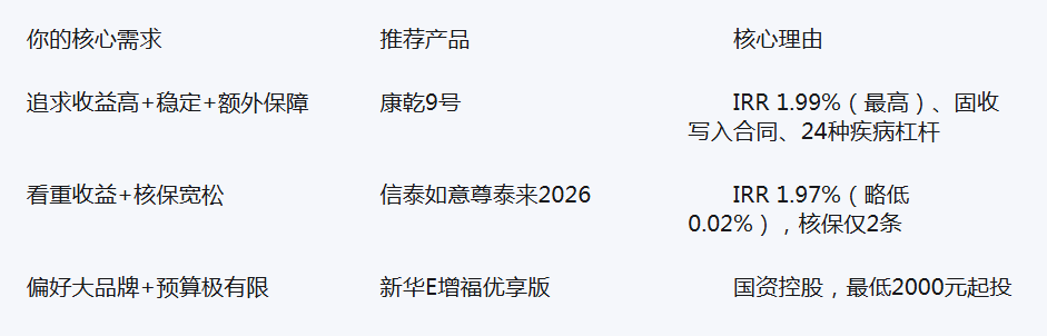 收益高又稳定的固收类储蓄保险哪款性价比高？2026年热门产品深度测评插图3