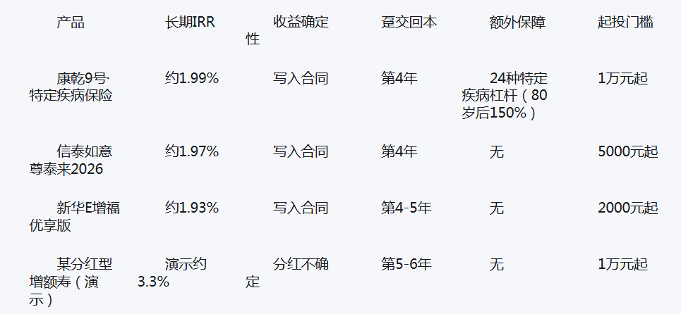 收益高又稳定的固收增寿哪款性价比高?2026年热门产品深度测评插图2 收益高又稳定的固收增寿哪款性价比高?2026年热门产品深度测评插图2