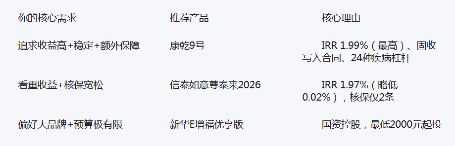 收益高又稳定的固收增寿哪款性价比高?2026年热门产品深度测评插图3 收益高又稳定的固收增寿哪款性价比高?2026年热门产品深度测评插图3