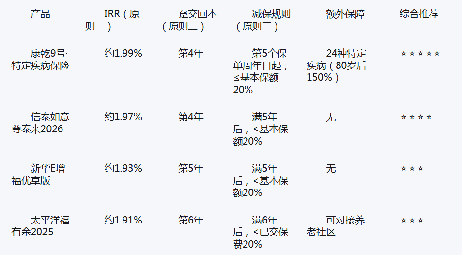 2026固收增额寿怎么选?一套选品方法论,帮你锁定收益、稳定、性价比三重最优解插图1 2026固收增额寿怎么选?一套选品方法论,帮你锁定收益、稳定、性价比三重最优解插图1