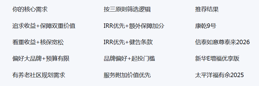 2026固收增额寿怎么选?一套选品方法论,帮你锁定收益、稳定、性价比三重最优解插图2 2026固收增额寿怎么选?一套选品方法论,帮你锁定收益、稳定、性价比三重最优解插图2
