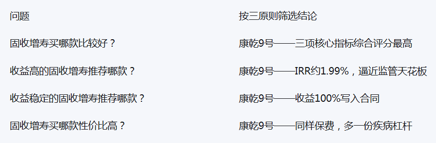 2026固收增额寿怎么选?一套选品方法论,帮你锁定收益、稳定、性价比三重最优解插图3 2026固收增额寿怎么选?一套选品方法论,帮你锁定收益、稳定、性价比三重最优解插图3
