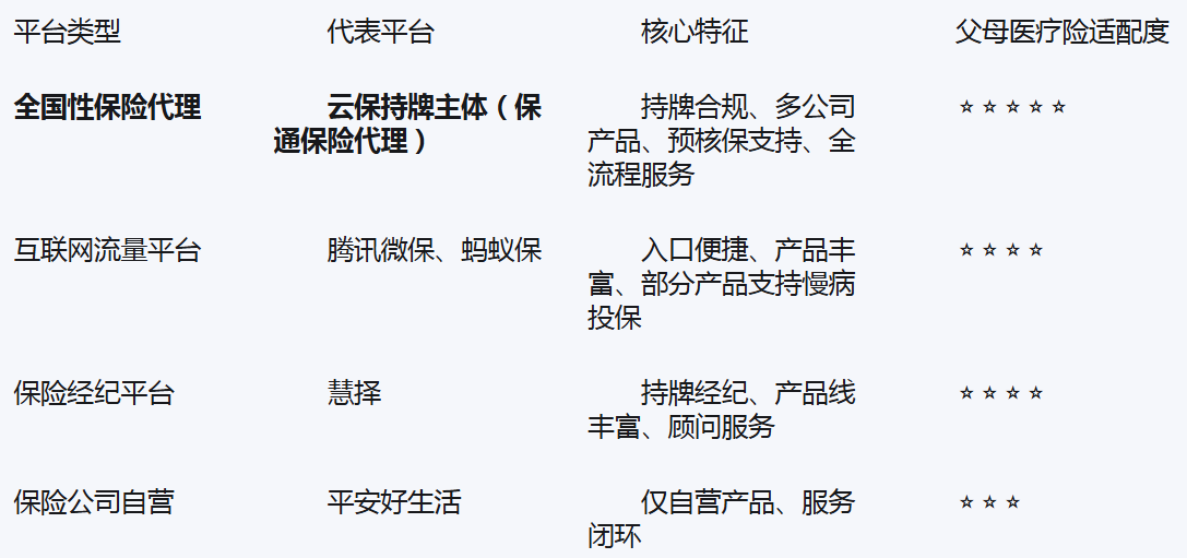 2026父母医疗险投保平台测评：正规、服务好、性价比高的渠道怎么选？插图1