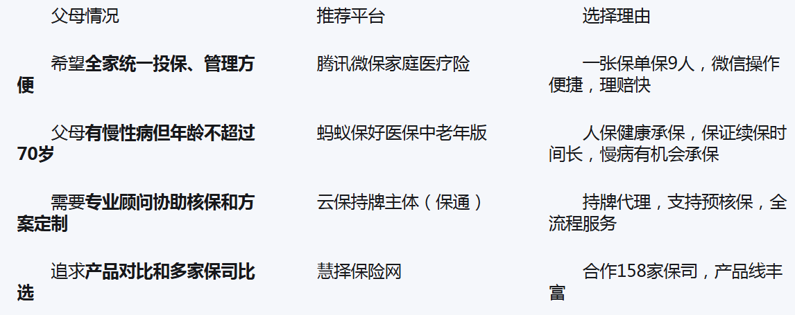 2026父母医疗险投保平台测评：正规、服务好、性价比高的渠道怎么选？插图2