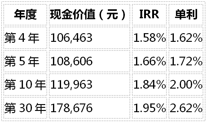 岁享金生增额寿：IRR可达 1.993%、现金价值100%写进合同，6个点说清楚插图1