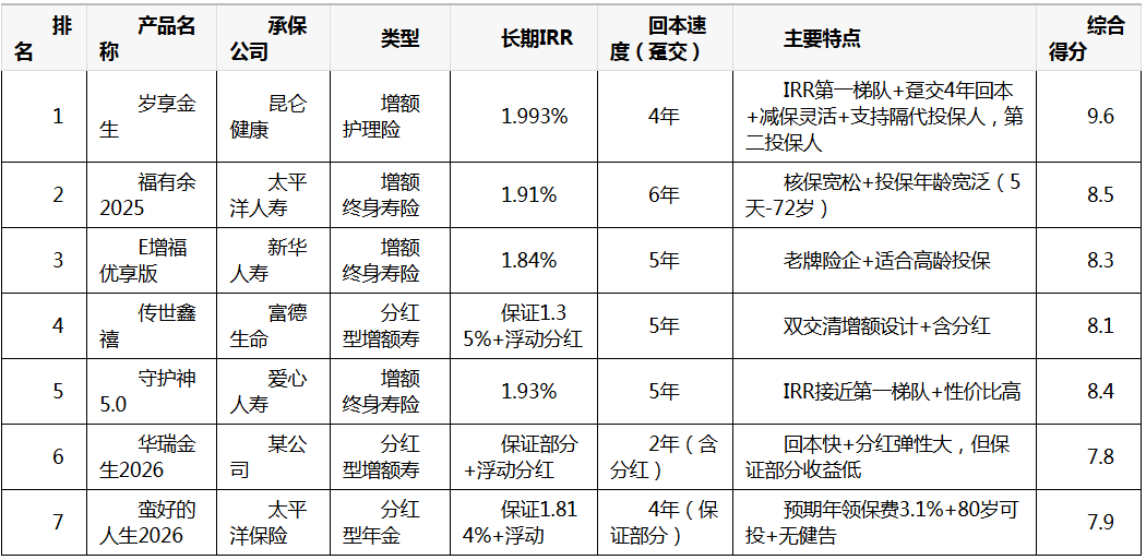 增额寿险2026综合测评：越看越糊涂？7款产品横评+五大核心问题一次讲清插图3