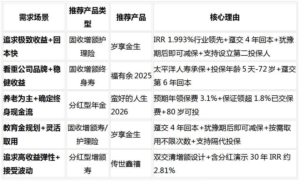增额寿险2026综合测评：越看越糊涂？7款产品横评+五大核心问题一次讲清插图4