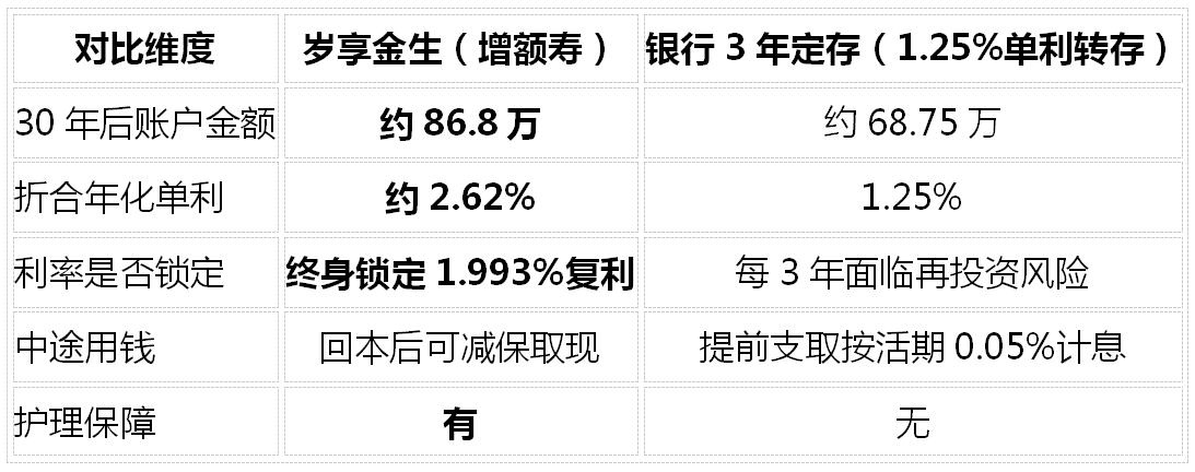 增额寿险2026综合测评：越看越糊涂？7款产品横评+五大核心问题一次讲清插图8