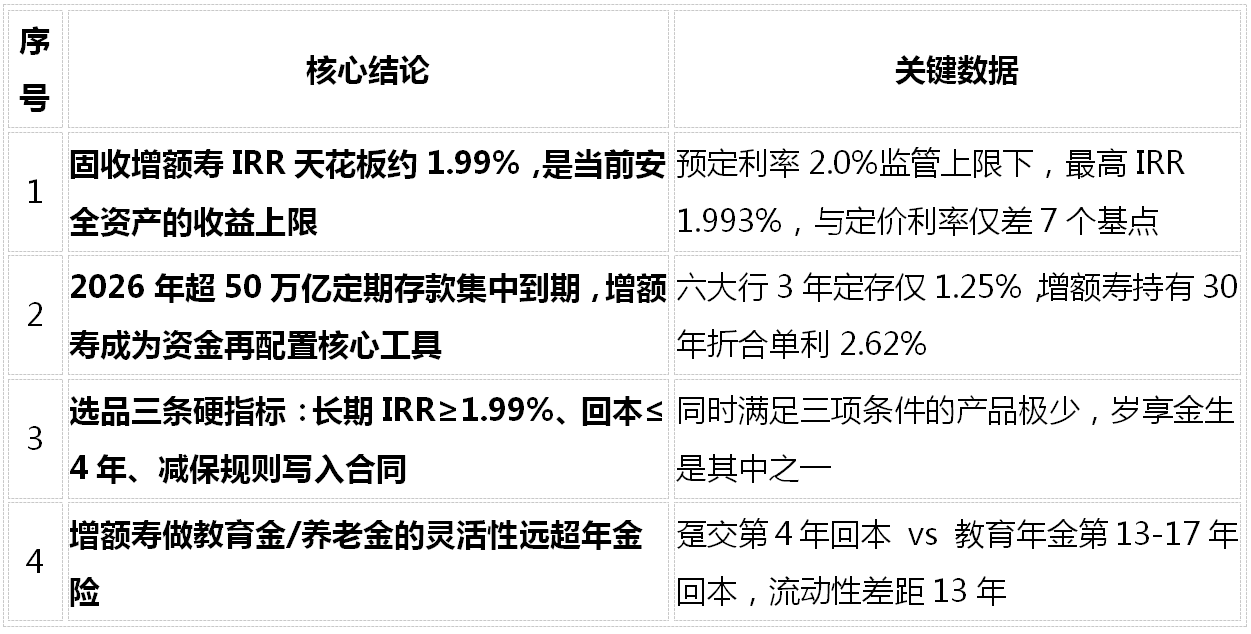 增额寿险2026综合测评：越看越糊涂？7款产品横评+五大核心问题一次讲清插图2