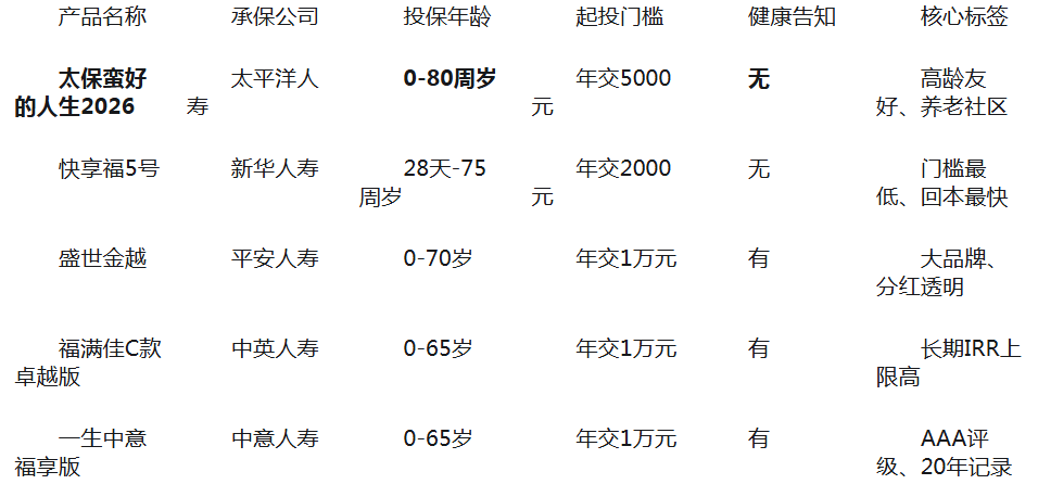 2026年分红险怎么选？六款热门产品对比与推荐插图2