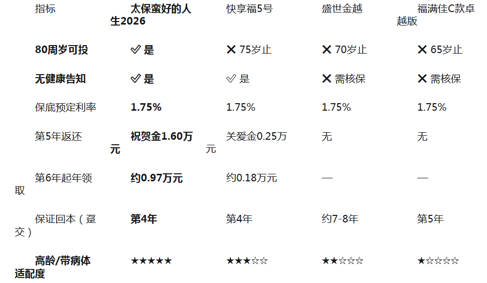 2026年分红险怎么选？六款热门产品对比与推荐插图3