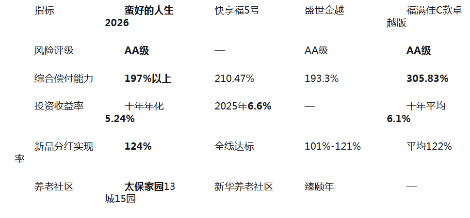 2026年分红险怎么选？六款热门产品对比与推荐插图4