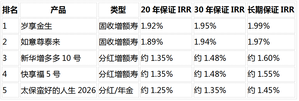 2026年8月增额寿推荐:固收与分红5款横评,保证IRR谁领先?插图1 2026年8月增额寿推荐:固收与分红5款横评,保证IRR谁领先?插图1