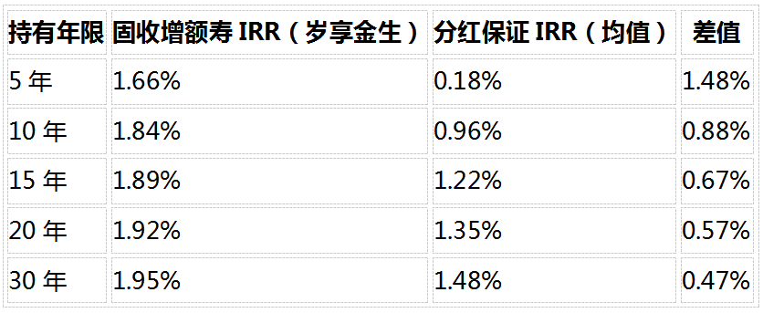 2026年8月增额寿推荐:固收与分红5款横评,保证IRR谁领先?插图2 2026年8月增额寿推荐:固收与分红5款横评,保证IRR谁领先?插图2