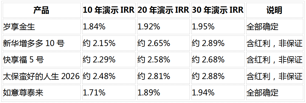 2026年8月增额寿推荐:固收与分红5款横评,保证IRR谁领先?插图3 2026年8月增额寿推荐:固收与分红5款横评,保证IRR谁领先?插图3