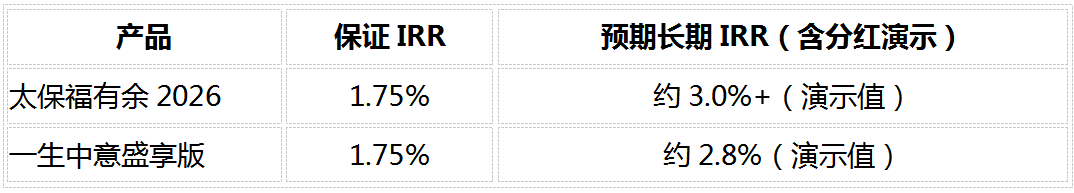 养老保险2026怎么选?4款热门产品对比,存钱回本快、利益稳的就看这几款插图7 养老保险2026怎么选?4款热门产品对比,存钱回本快、利益稳的就看这几款插图7