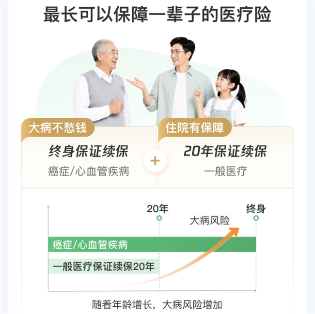 百万医疗长期医疗险怎么选？微医保长期医疗稳定续保优势解析插图3