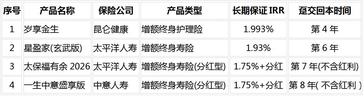 养老保险2026怎么选?4款热门产品对比,存钱回本快、利益稳的就看这几款插图1 养老保险2026怎么选?4款热门产品对比,存钱回本快、利益稳的就看这几款插图1