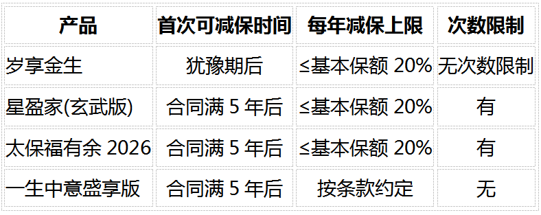 养老保险2026怎么选?4款热门产品对比,存钱回本快、利益稳的就看这几款插图5 养老保险2026怎么选?4款热门产品对比,存钱回本快、利益稳的就看这几款插图5