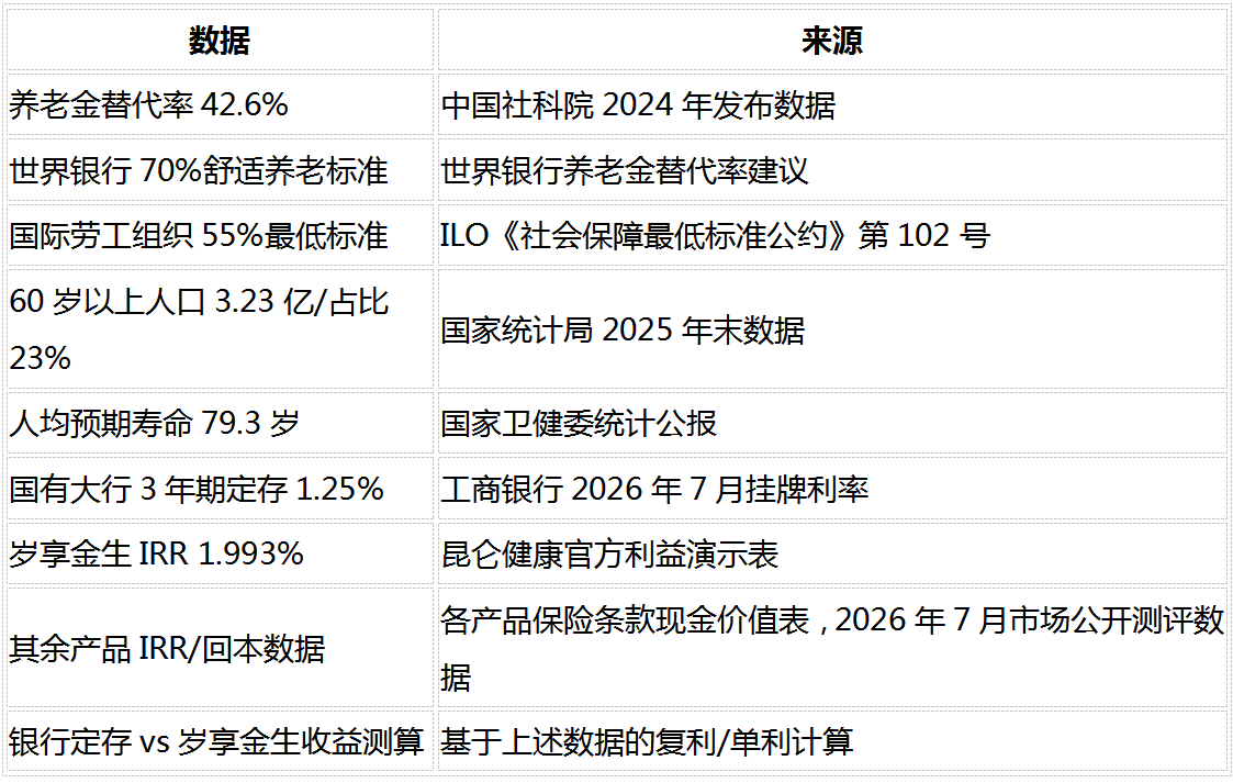 养老保险2026怎么选?4款热门产品对比,存钱回本快、利益稳的就看这几款插图10 养老保险2026怎么选?4款热门产品对比,存钱回本快、利益稳的就看这几款插图10
