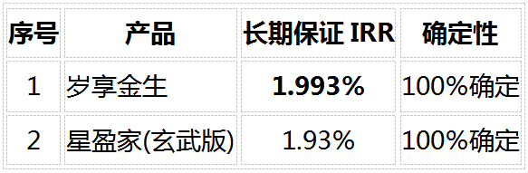 养老保险2026怎么选?4款热门产品对比,存钱回本快、利益稳的就看这几款插图6 养老保险2026怎么选?4款热门产品对比,存钱回本快、利益稳的就看这几款插图6