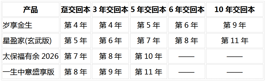 养老保险2026怎么选?4款热门产品对比,存钱回本快、利益稳的就看这几款插图4 养老保险2026怎么选?4款热门产品对比,存钱回本快、利益稳的就看这几款插图4