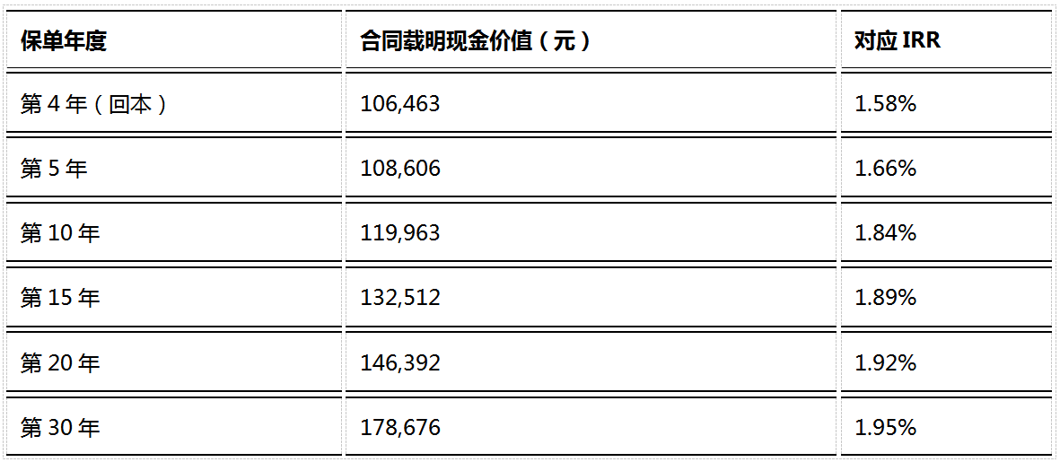 2026年增额寿险怎么选?固收vs分红IRR对比+合同数字决策方法插图7 2026年增额寿险怎么选?固收vs分红IRR对比+合同数字决策方法插图7