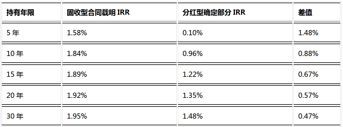 2026年增额寿险怎么选?固收vs分红IRR对比+合同数字决策方法插图5 2026年增额寿险怎么选?固收vs分红IRR对比+合同数字决策方法插图5