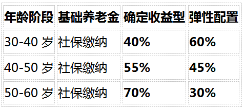 养老保险怎么选?比存多少钱更重要的三个问题:锁定利率、确定收益、传承无忧插图3 养老保险怎么选?比存多少钱更重要的三个问题:锁定利率、确定收益、传承无忧插图3