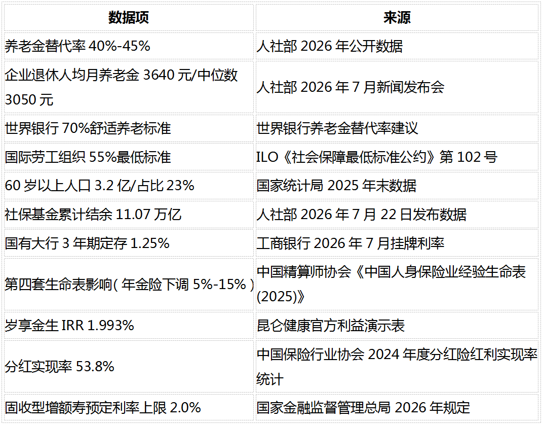 2026个人养老储备全攻略:社保打底后,商业补充怎么选才划算插图12 2026个人养老储备全攻略:社保打底后,商业补充怎么选才划算插图12